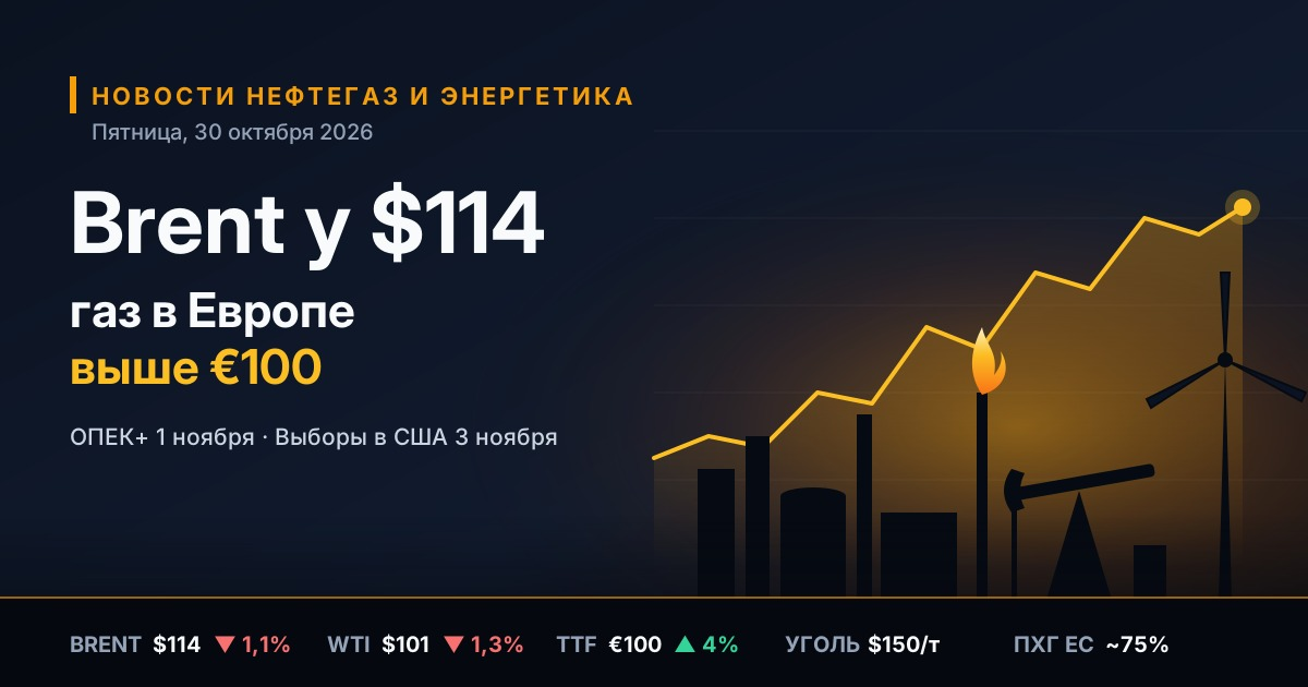 Novinky z ropného a plynárenského průmyslu a energetiky — pátek 30. října 2026: Brent u 114 USD před zasedáním OPEC+ a volbami v USA, plyn v Evropě prorazil 100 EUR.