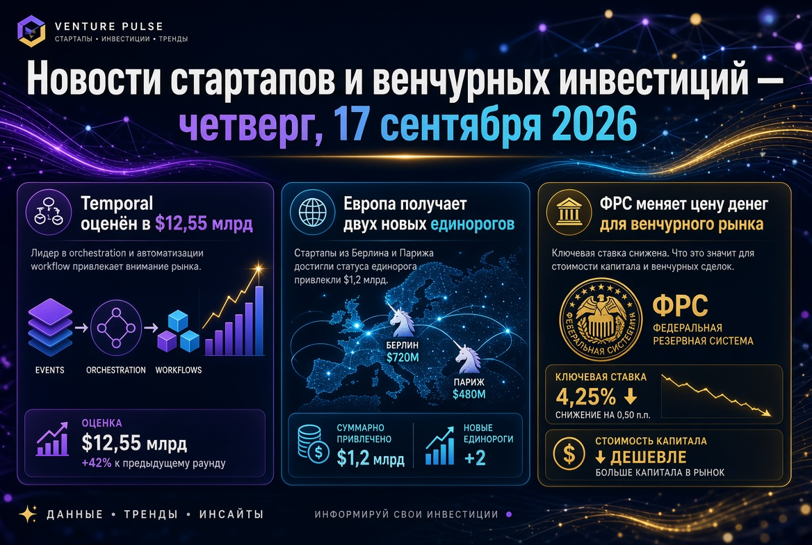 Novinky ze startupů a rizikových investic — čtvrtek, 17. září 2026: Temporal oceněn na 12,55 miliardy USD, Evropa získává dva nové jednorožce, a Fed mění cenu peněz pro rizikový trh.