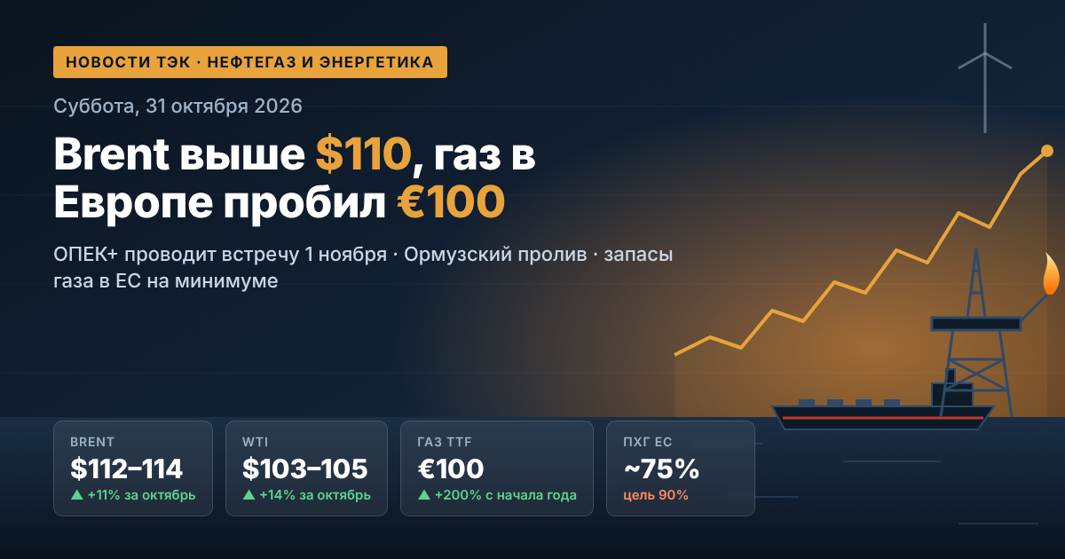 Novinky z ropného a plynárenského průmyslu a energetiky — sobota 31. října 2026: Brent nad 110 USD, plyn v Evropě prorazil 100 EUR, OPEC+ pořádá schůzku 1. listopadu